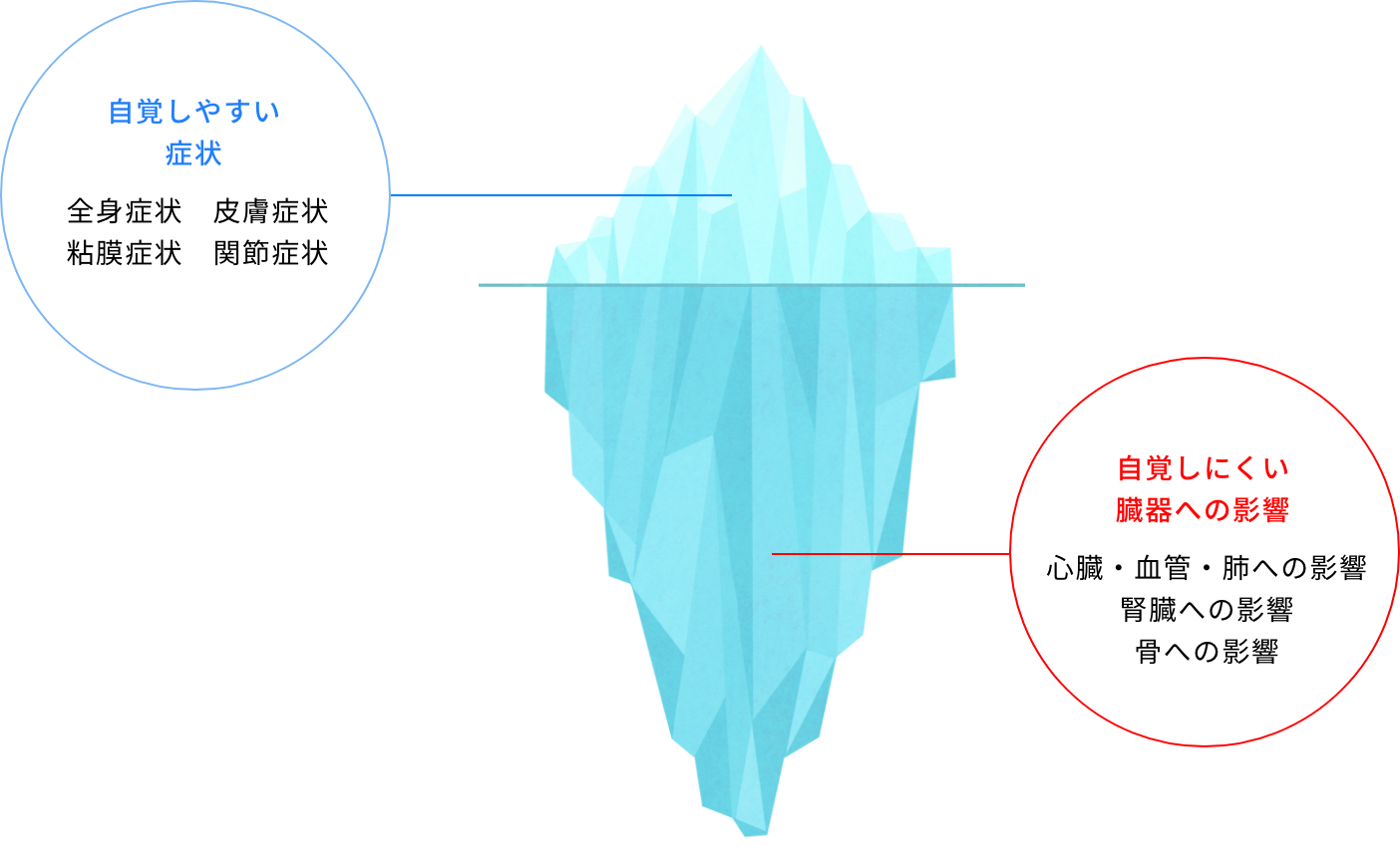 自覚しやすい症状自覚しにくい臓器への影響